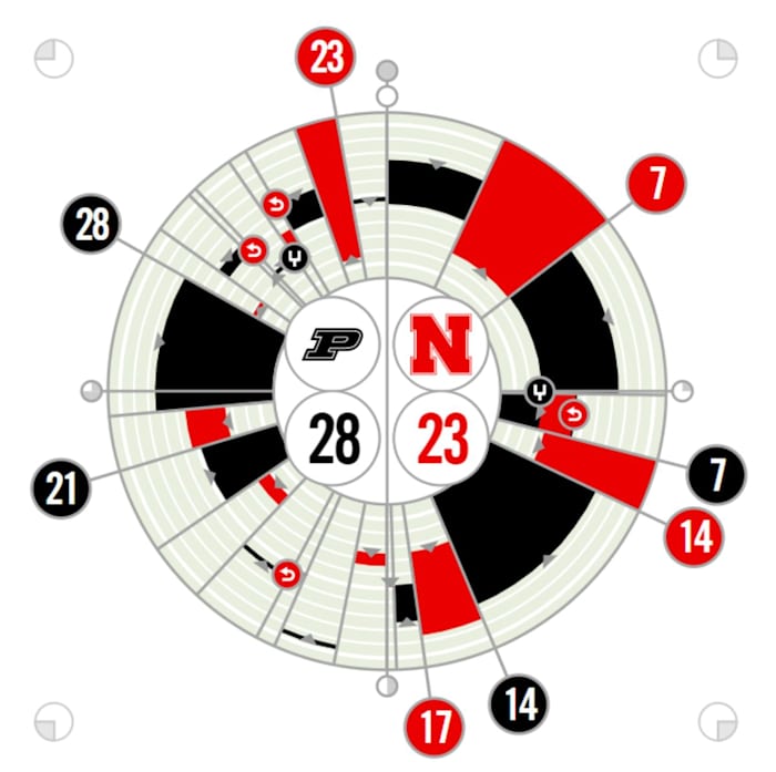 Purdue vs. Nebraska Fanalytix 10/30/2021